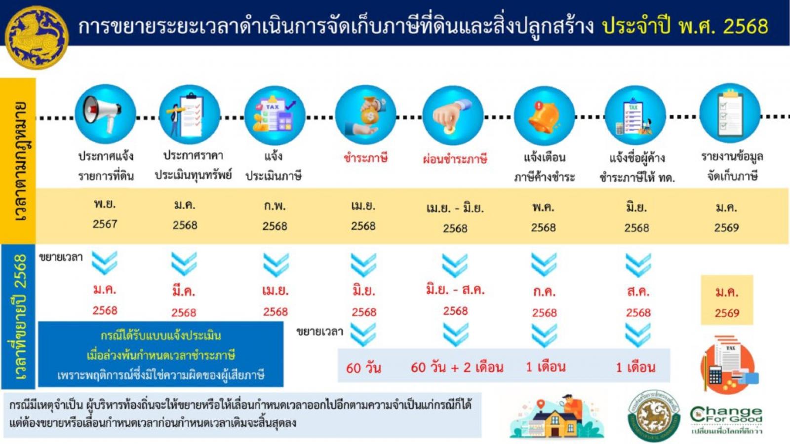 ประชาสัมพันธ์การยื่นแบบแสดงภาษีที่ดินและสิ่งปลูกสร้าง และภาษีป้าย ประจำปี 2568